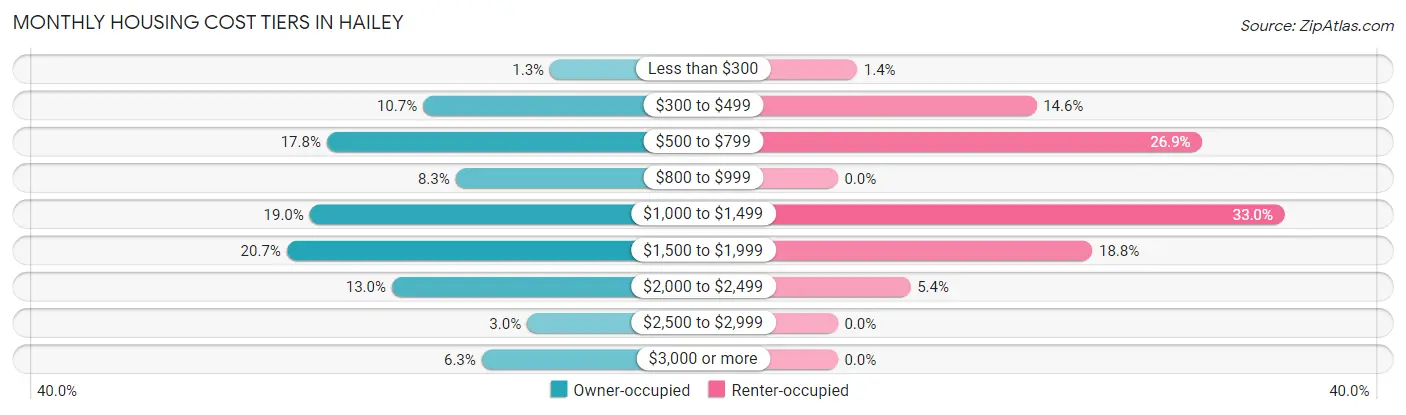 Monthly Housing Cost Tiers in Hailey