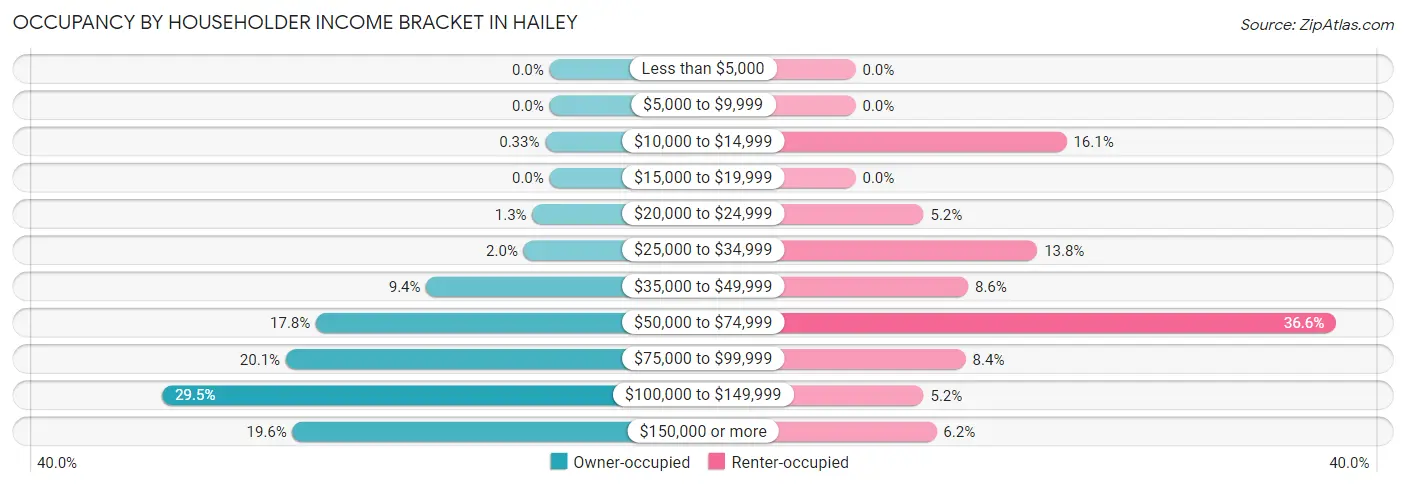 Occupancy by Householder Income Bracket in Hailey