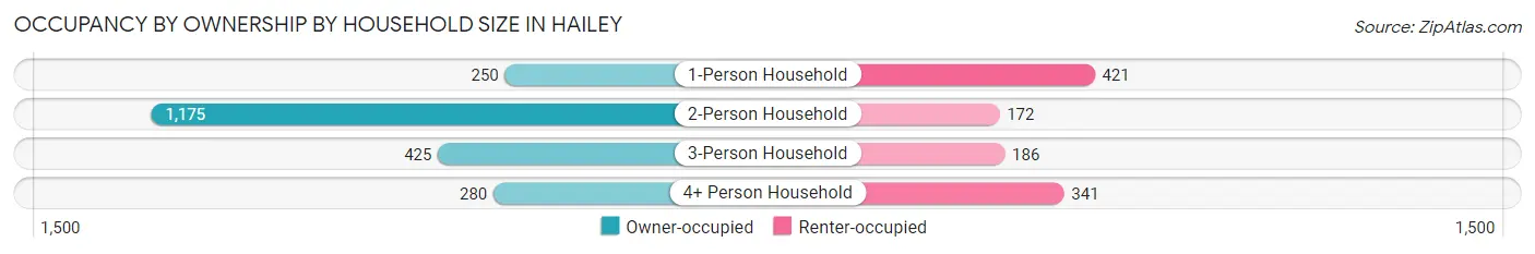 Occupancy by Ownership by Household Size in Hailey