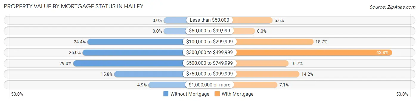Property Value by Mortgage Status in Hailey