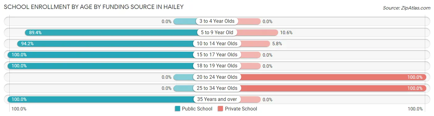 School Enrollment by Age by Funding Source in Hailey