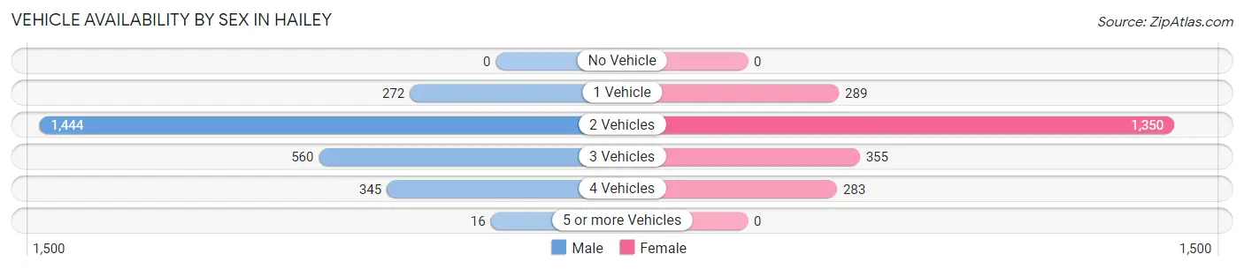 Vehicle Availability by Sex in Hailey