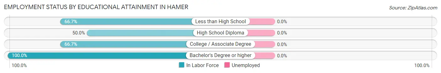 Employment Status by Educational Attainment in Hamer