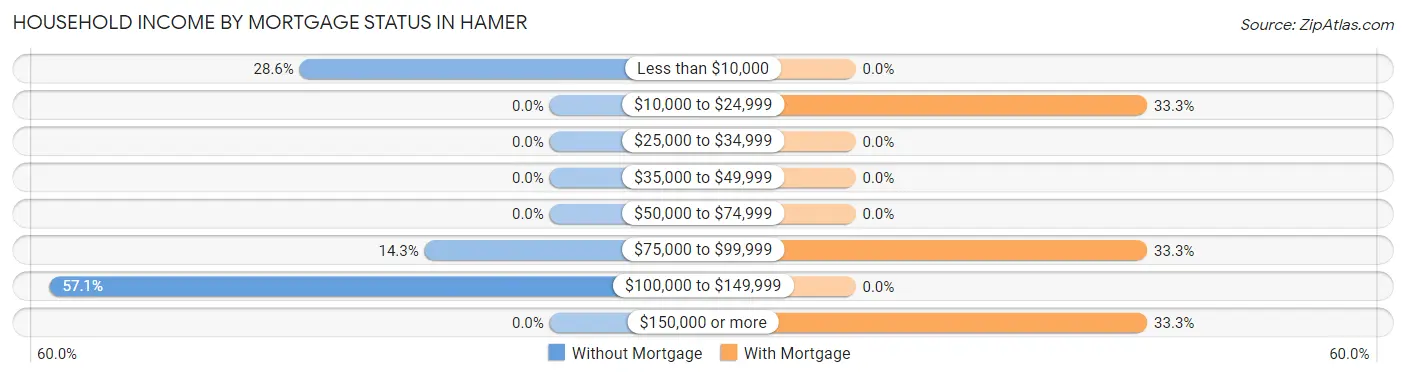 Household Income by Mortgage Status in Hamer