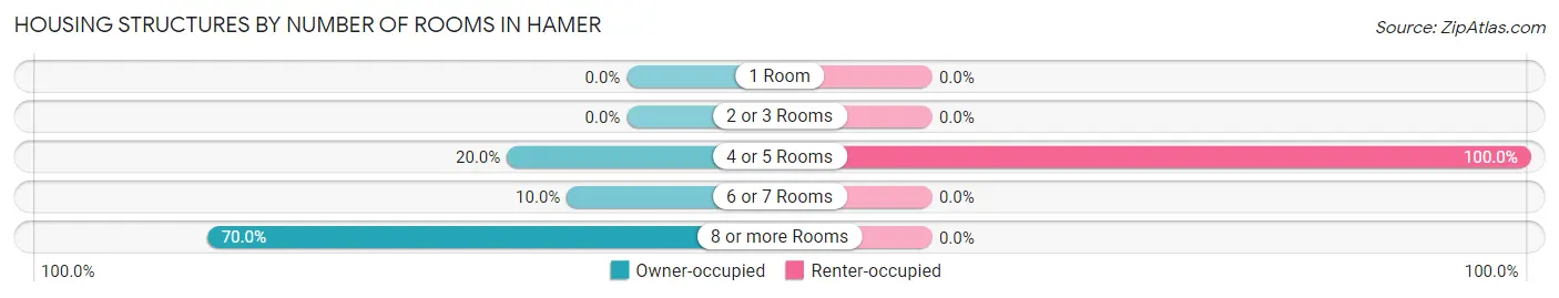 Housing Structures by Number of Rooms in Hamer