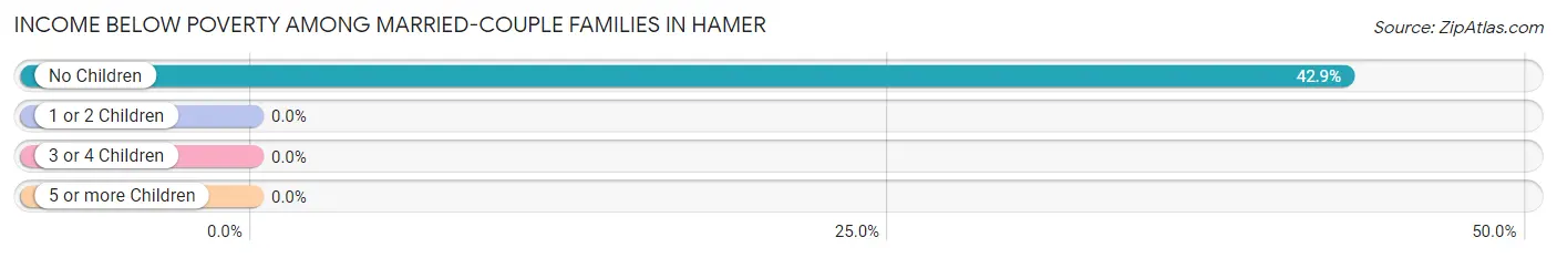Income Below Poverty Among Married-Couple Families in Hamer