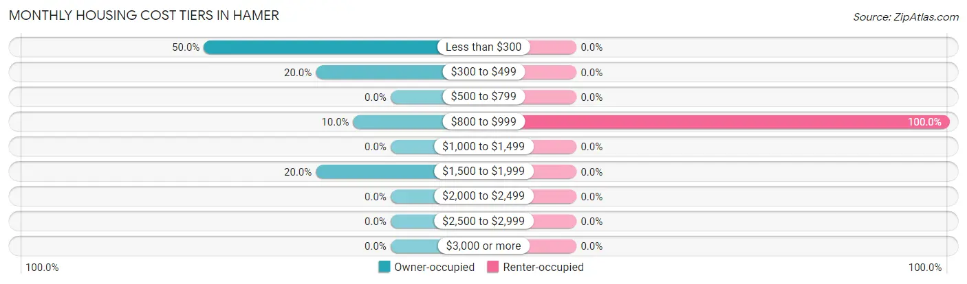 Monthly Housing Cost Tiers in Hamer