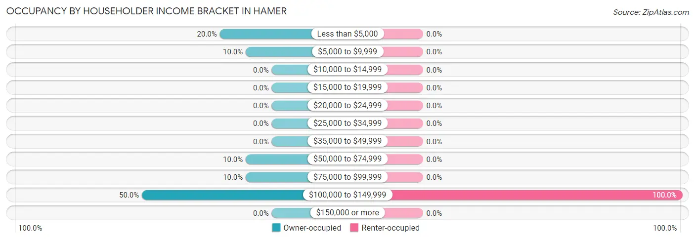 Occupancy by Householder Income Bracket in Hamer