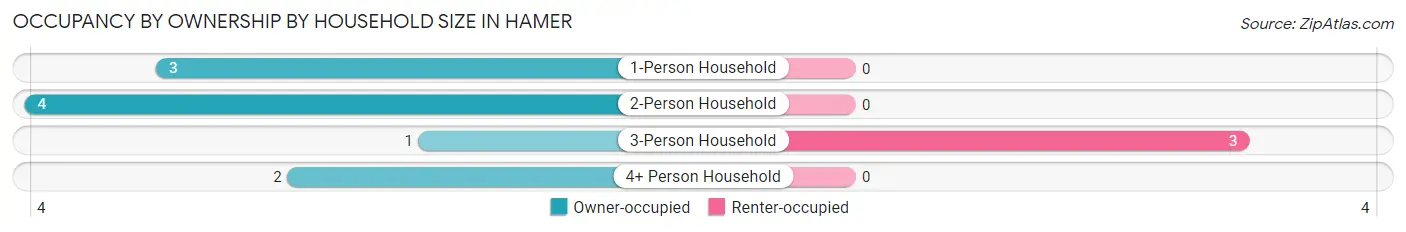 Occupancy by Ownership by Household Size in Hamer