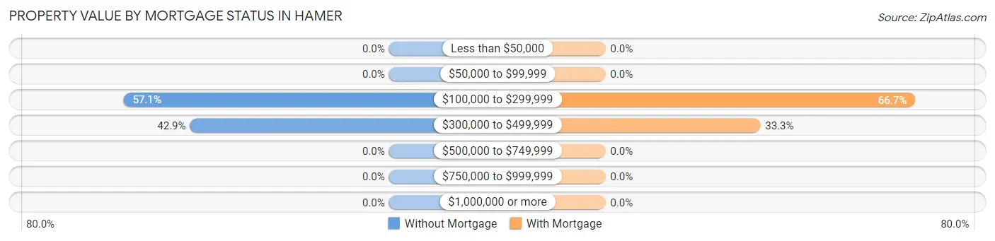 Property Value by Mortgage Status in Hamer