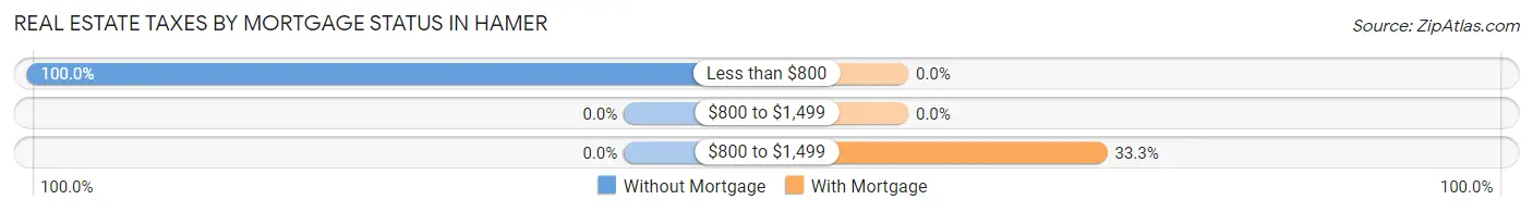 Real Estate Taxes by Mortgage Status in Hamer