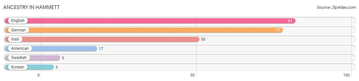 Ancestry in Hammett