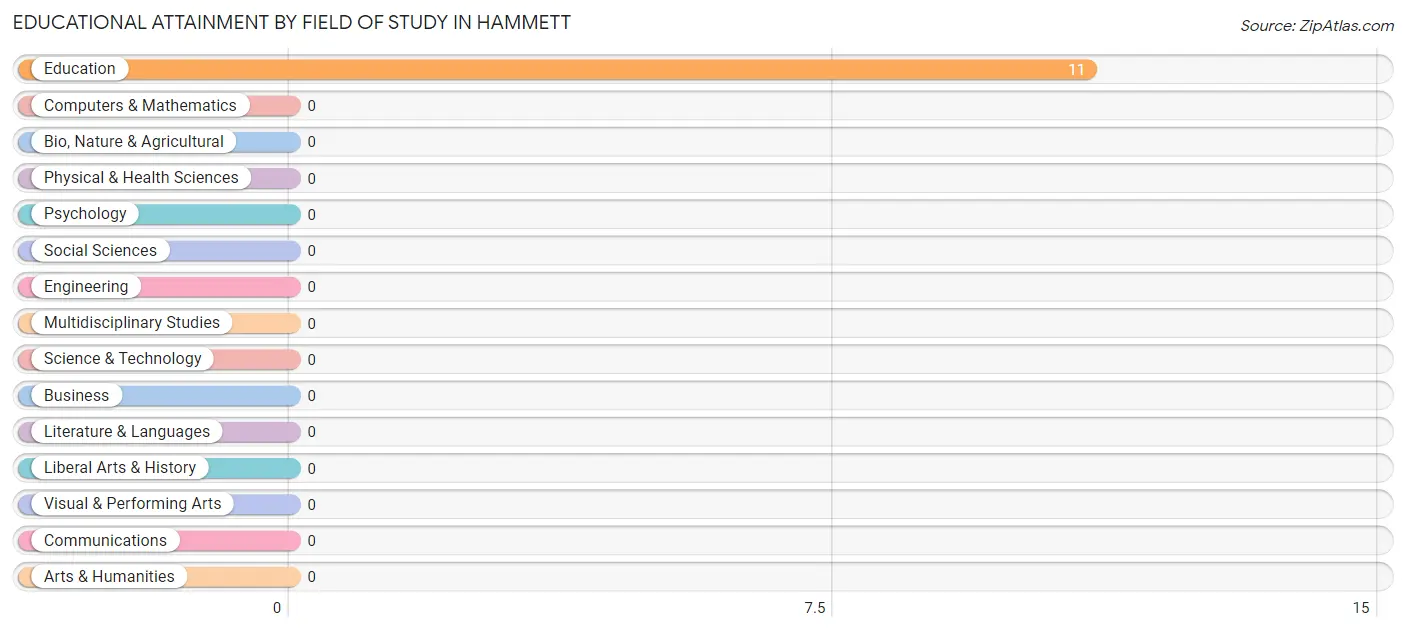 Educational Attainment by Field of Study in Hammett