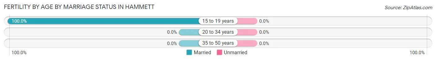 Female Fertility by Age by Marriage Status in Hammett