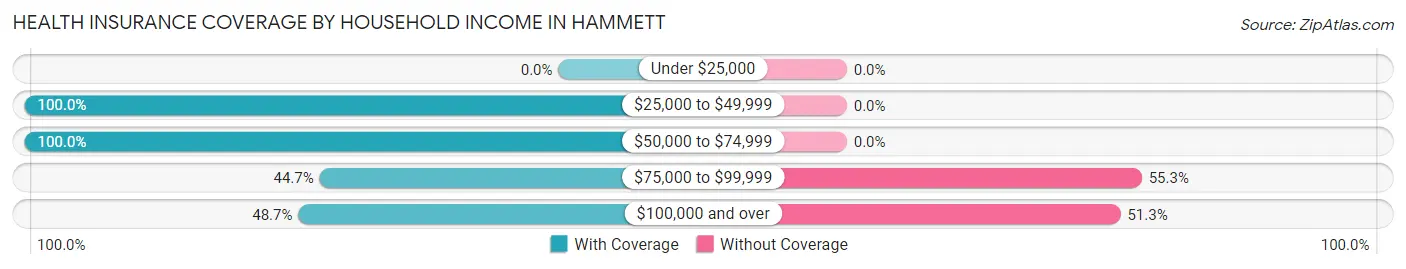 Health Insurance Coverage by Household Income in Hammett