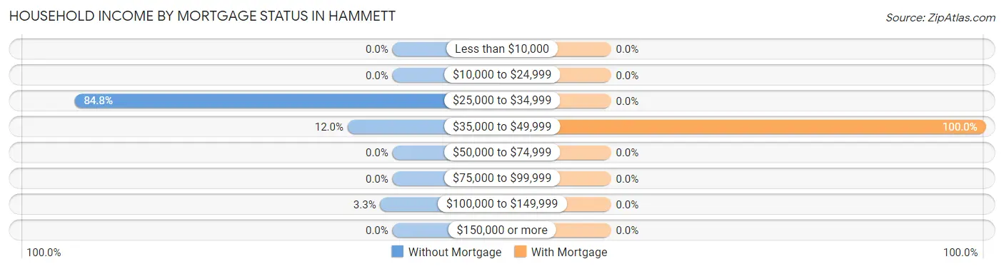 Household Income by Mortgage Status in Hammett