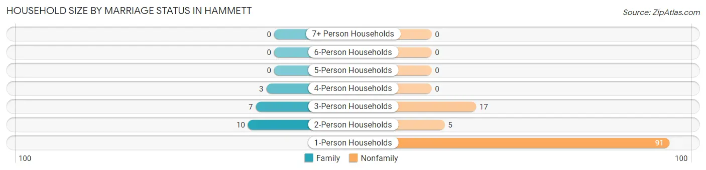 Household Size by Marriage Status in Hammett
