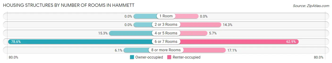 Housing Structures by Number of Rooms in Hammett