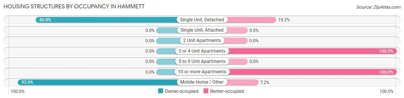Housing Structures by Occupancy in Hammett