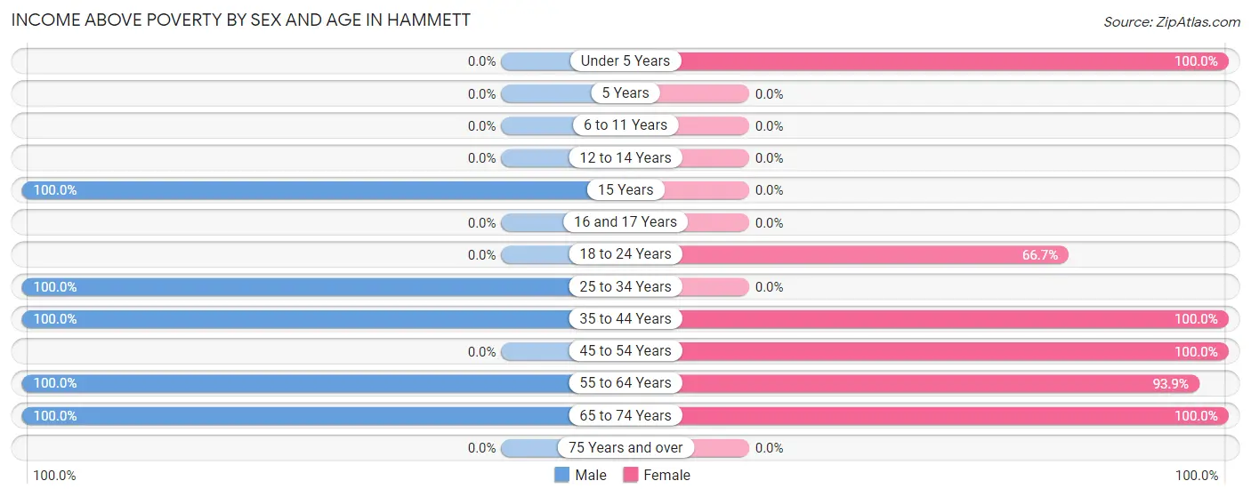 Income Above Poverty by Sex and Age in Hammett