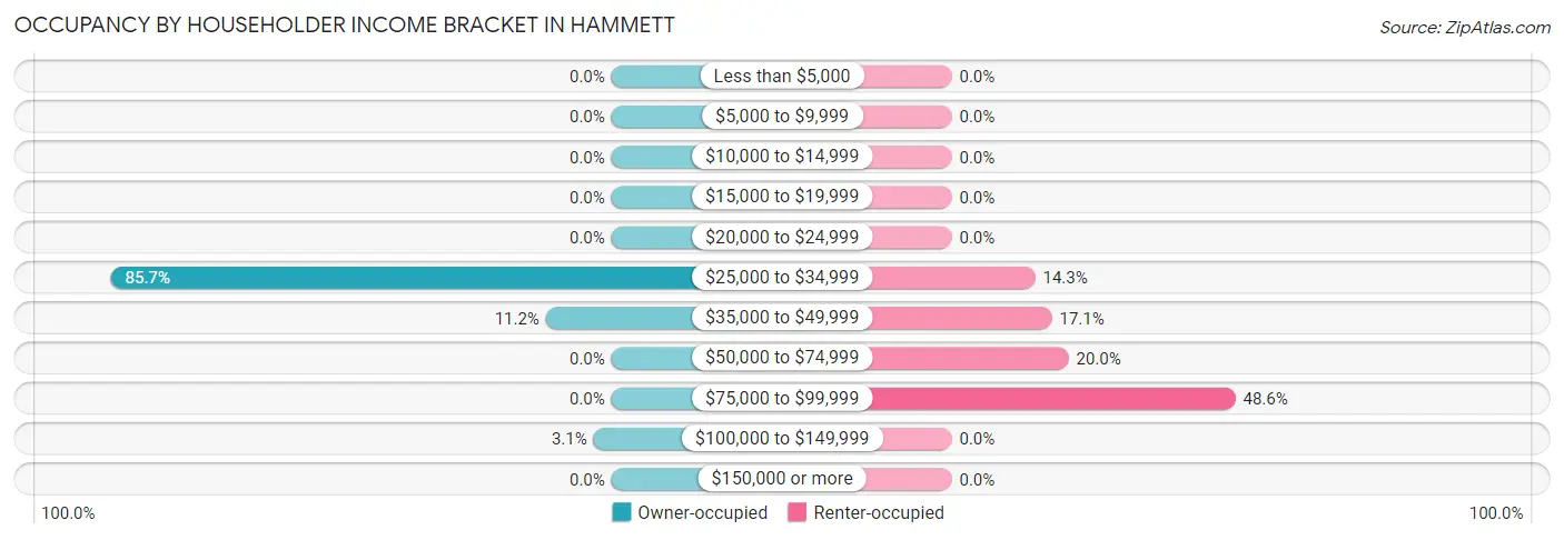 Occupancy by Householder Income Bracket in Hammett