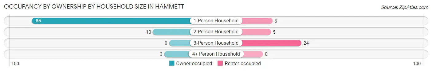 Occupancy by Ownership by Household Size in Hammett