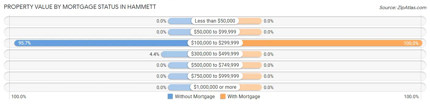 Property Value by Mortgage Status in Hammett