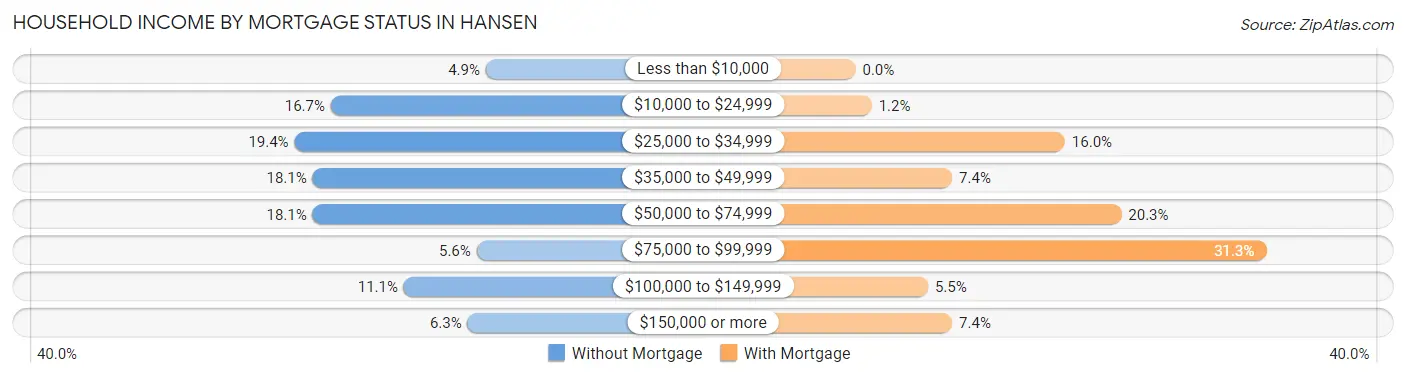 Household Income by Mortgage Status in Hansen