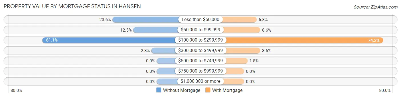 Property Value by Mortgage Status in Hansen