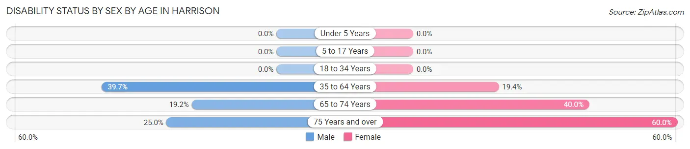 Disability Status by Sex by Age in Harrison