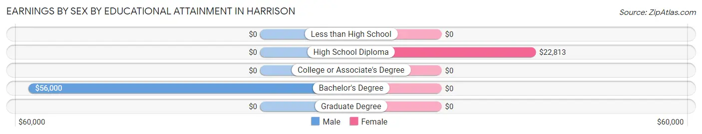 Earnings by Sex by Educational Attainment in Harrison