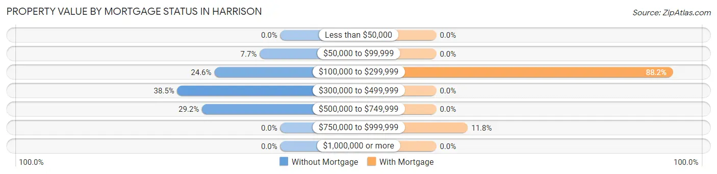 Property Value by Mortgage Status in Harrison