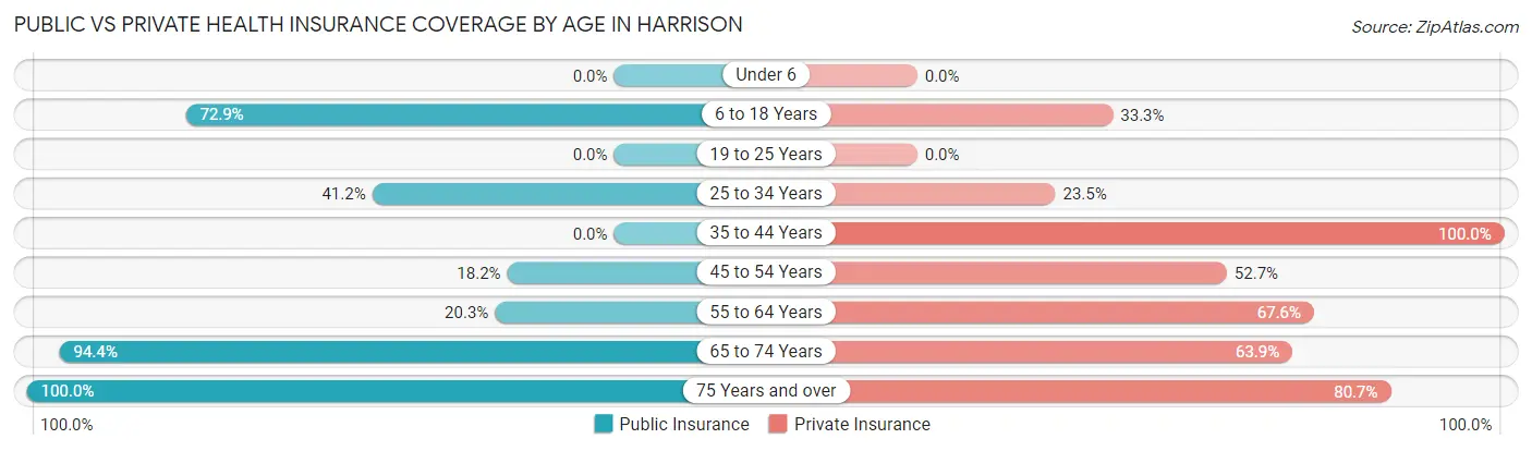 Public vs Private Health Insurance Coverage by Age in Harrison