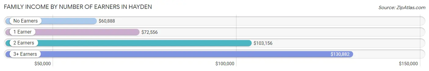 Family Income by Number of Earners in Hayden