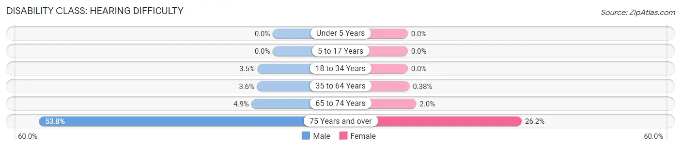 Disability in Hayden: <span>Hearing Difficulty</span>