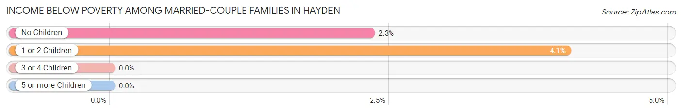 Income Below Poverty Among Married-Couple Families in Hayden