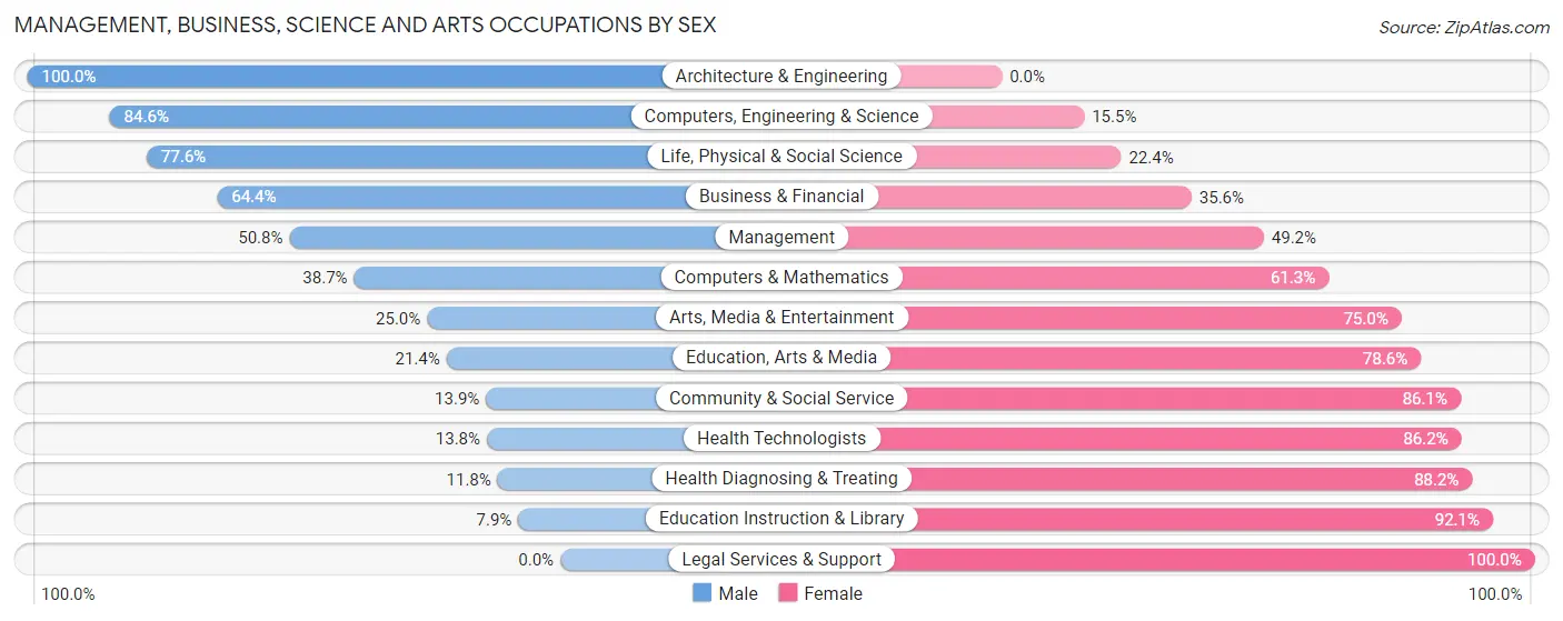 Management, Business, Science and Arts Occupations by Sex in Hayden