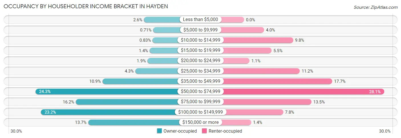 Occupancy by Householder Income Bracket in Hayden