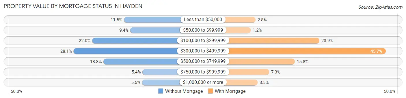 Property Value by Mortgage Status in Hayden