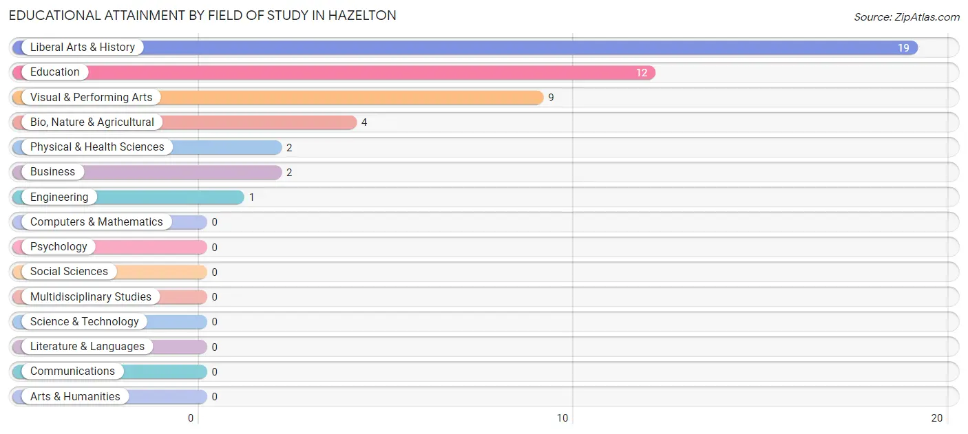 Educational Attainment by Field of Study in Hazelton