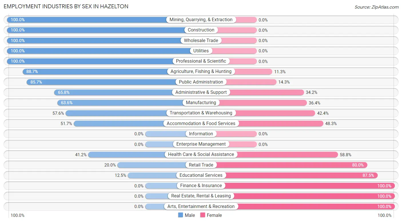 Employment Industries by Sex in Hazelton