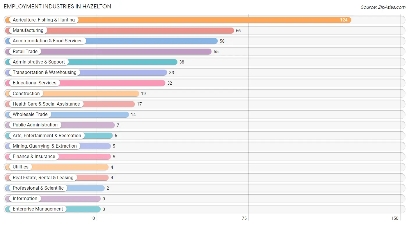 Employment Industries in Hazelton
