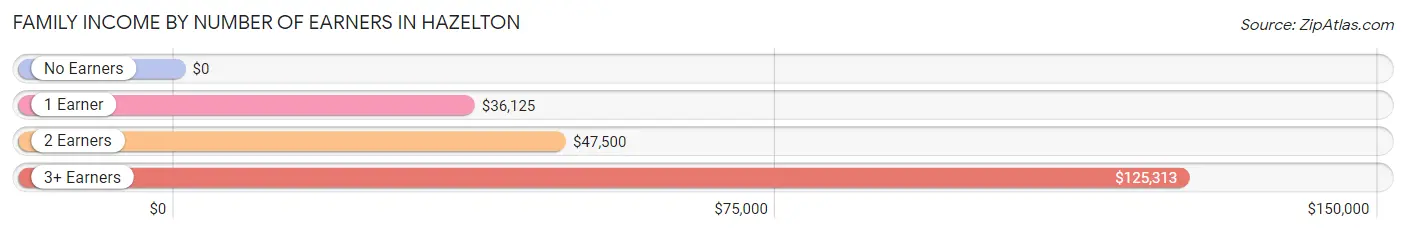 Family Income by Number of Earners in Hazelton