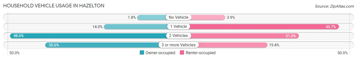 Household Vehicle Usage in Hazelton