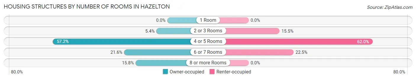 Housing Structures by Number of Rooms in Hazelton