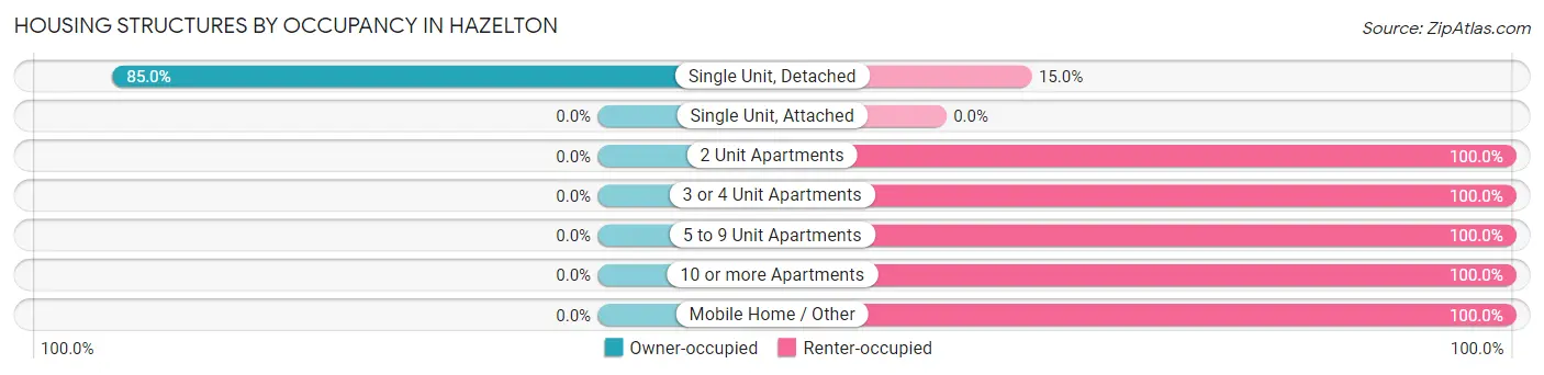 Housing Structures by Occupancy in Hazelton