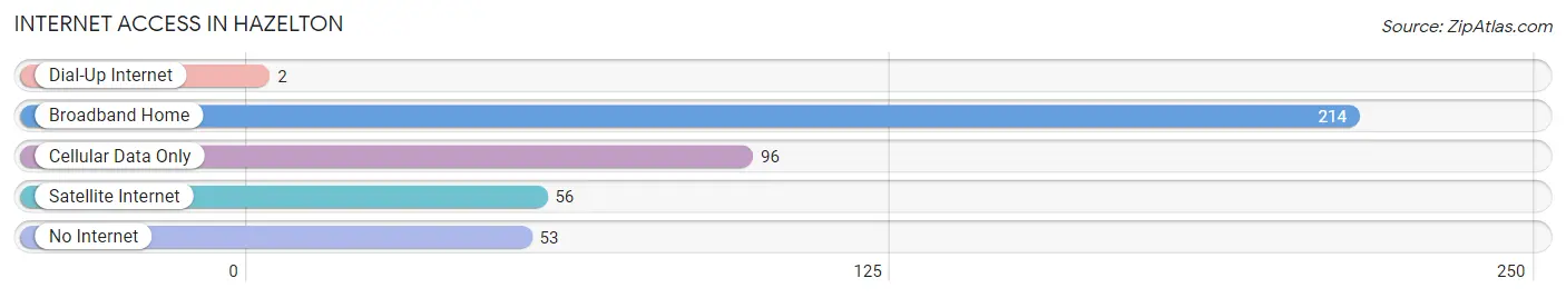 Internet Access in Hazelton