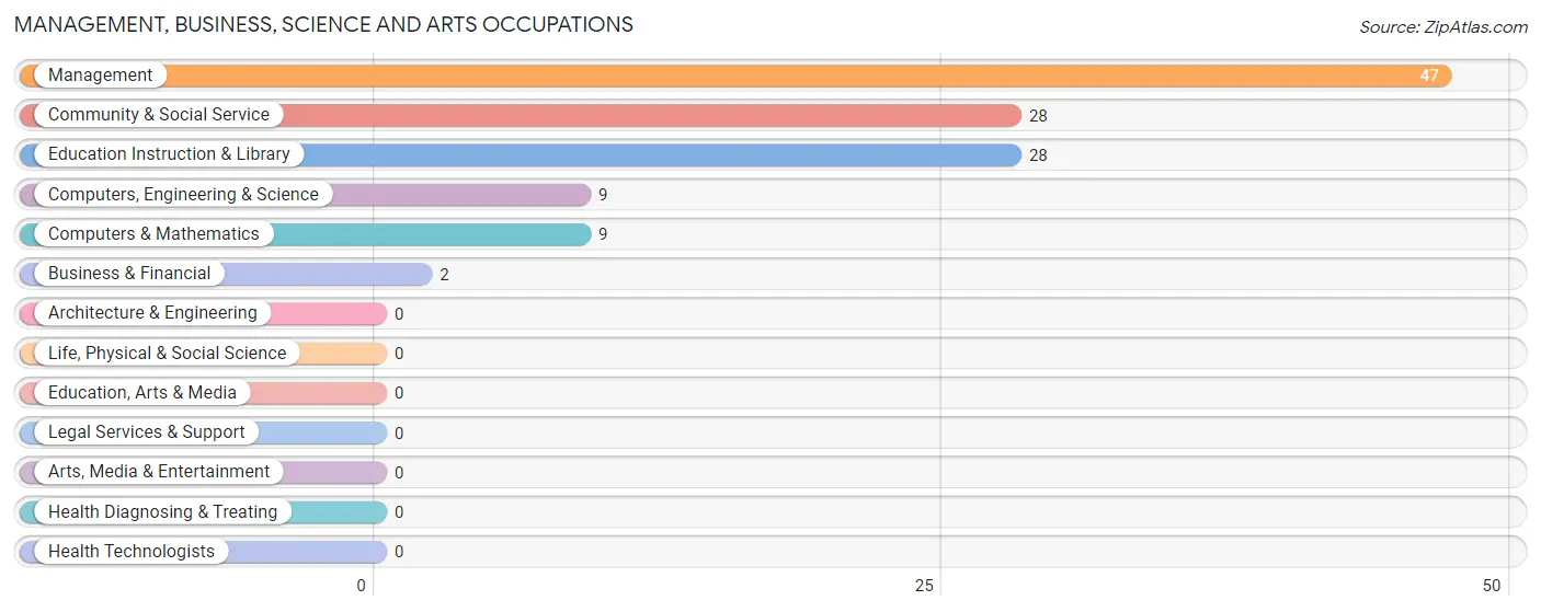 Management, Business, Science and Arts Occupations in Hazelton