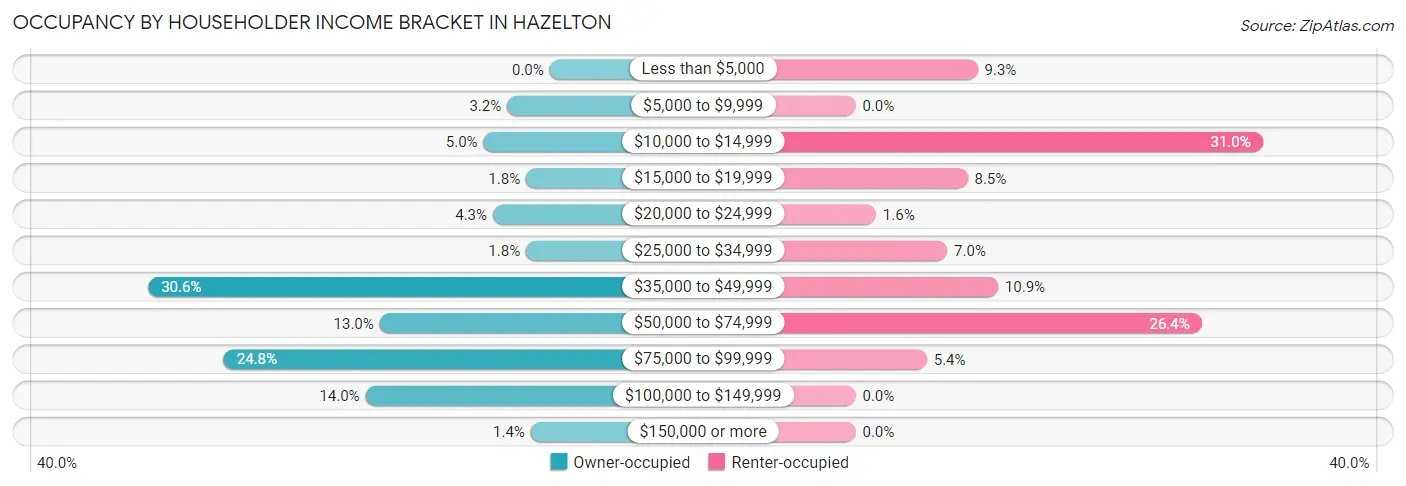 Occupancy by Householder Income Bracket in Hazelton