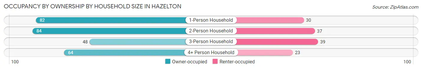 Occupancy by Ownership by Household Size in Hazelton